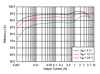 LM61460 Efficiency GUID-99B3B864-332E-480F-BD12-45109317CEF6-low.gif