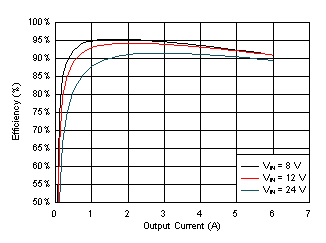 LM61460 Efficiency GUID-BD13E079-F9B3-4068-BF6B-8D2FBD5FF20E-low.gif