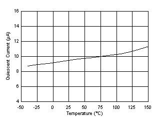 Non-Switching Input Supply Current GUID-F157B1E3-91C9-4918-87AA-57259BF5AB1C-low.gif