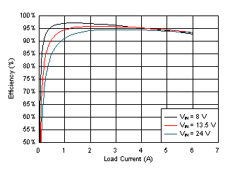 LM61460 Efficiency GUID-F421AA2F-5E08-4B73-A0C2-0BDFBDA68AE2-low.gif
