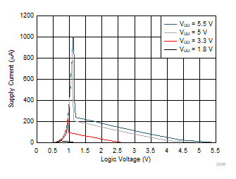 Supply Current vs Logic Voltage GUID-0BC748A5-09DC-4308-9725-F76877492E74-low.gif