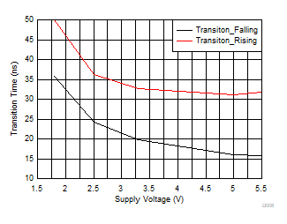 TTRANSITION vs Supply Voltage GUID-1637AC81-D2E0-4670-AD37-721AEE8092D6-low.gif