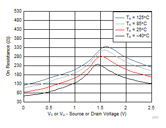 On-Resistance vs Temperature GUID-2A768B51-C78E-4C6E-8FB3-7CD75091A514-low.gif