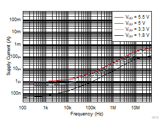 Supply Current vs Input Switching Frequency GUID-2E8774FC-D13D-43AE-ABE5-1DD0281FF100-low.gif