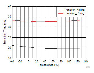 TTRANSITION vs Temperature GUID-5565896C-EC93-452B-8E51-061AEA001098-low.gif