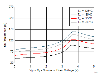 On-Resistance vs Temperature GUID-76B9D7B4-6BC8-4D87-8FB7-B5F750AA6090-low.gif