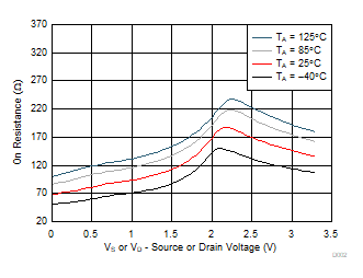 On-Resistance vs Temperature GUID-80D7CEE4-27A4-47A5-A093-711550012440-low.gif
