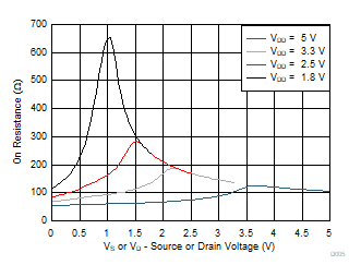 On-Resistance vs Source or Drain Voltage GUID-A18EDC84-8E63-44A4-AF18-F0BD246BAFA5-low.gif