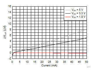 Injection Current vs Maximum Output Voltage Shift GUID-D092B430-D9F3-4238-BB5A-33818BD0EE8D-low.gif