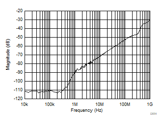 Xtalk
and Off-Isolation vs Frequency GUID-EF90CA2E-9550-4453-A723-AA6A9A1F6AF7-low.gif