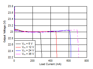 Load
Regulation (Linear Scale) GUID-4CEBC8E8-2ED8-467F-89FD-73D4FEE3D811-low.gif