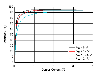 LM61435-Q1 Efficiency GUID-091A2C7E-2FC9-40F4-B90B-46D5415F7D47-low.gif