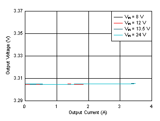 LM61435-Q1 Load and Line
Regulation GUID-17AD46C1-1ECC-4694-9698-066FEF0CAE23-low.gif