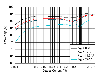 LM61435-Q1 Efficiency GUID-86746FB2-660B-4768-BA4C-863C3908981E-low.gif