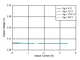 LM61435-Q1 Load and Line
Regulation GUID-C38B382C-DE26-494E-A4B7-74BA10C5BE1F-low.gif