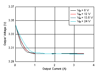 LM61435-Q1 Load and Line Regulation GUID-E786D271-2E3F-405C-9335-E43B2873A31F-low.gif