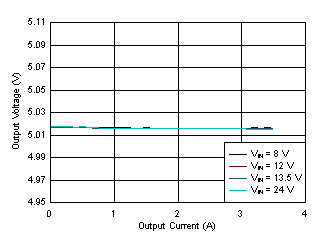 LM61435-Q1 Load and Line Regulation GUID-ED2C4F51-48F3-4F6E-870E-1BB64E78857B-low.gif