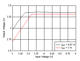 LM61435-Q1 Dropout Curve GUID-F128C873-7B06-49EA-99CC-1277DBC3037D-low.gif