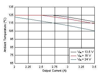 Maximum Ambient Temperature versus Output Current GUID-F6AFB74C-4D9A-4D95-9762-1123A4C13408-low.gif