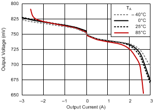 TPS51200 負載調(diào)整率