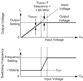 Frequency and Output Voltage in Dropout GUID-06569142-543A-44A8-B1E1-5586421DD3C0-low.gif