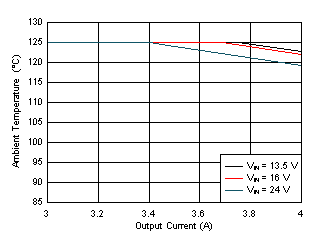 Maximum Ambient Temperature versus Output Current GUID-834996C8-0F99-4ABA-BEE6-B441745EF61A-low.gif