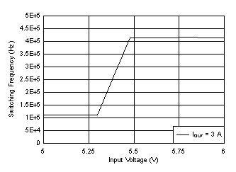 LM61440-Q1 Frequency Dropout
Curve GUID-AD5E6051-954C-493E-AA3B-4AB85AFC0FE6-low.gif