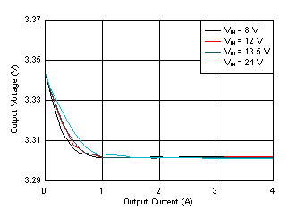 LM61440 Load and
Line Regulation GUID-03A568EB-577D-4CBE-9E2C-86E594881810-low.gif