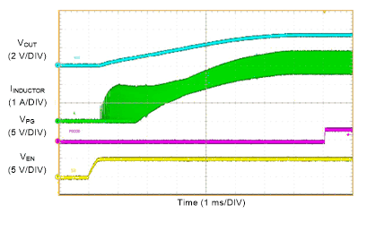 LM61440 Start-up
with 3.25-A GUID-0CE3E275-CF3E-4D9C-9C0E-8D0535EC565D-low.gif