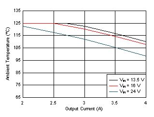 Maximum Ambient Temperature versus Output Current GUID-1C4E9007-CBA4-4DD4-BB78-DCD9BF9EBBBF-low.gif