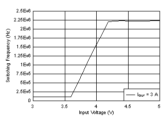 LM61440 Frequency
Dropout Curve GUID-1C9E373C-30D4-424A-90FD-32989000A085-low.gif