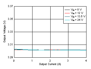LM61440 Load and Line Regulation GUID-485C096B-4941-4A10-8B0C-6185FACCBBBA-low.gif