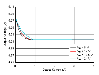 LM61440 Load and
Line Regulation GUID-BA355D59-775A-4BF1-A211-4B126FED860A-low.gif