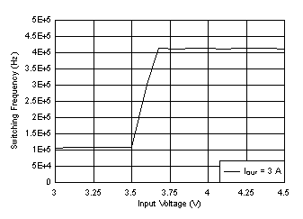 LM61440 Frequency Dropout
Curve GUID-C0892F7E-2B6C-419F-9A37-FFF7A42158FF-low.gif