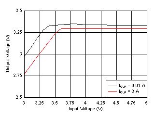 LM61440 Dropout Curve GUID-CF8943AC-5E8A-40D3-A2F0-82C8029CAB0D-low.gif