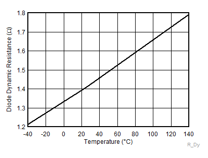 Boot Diode Dynamic Resistance GUID-191C7C23-028F-48C9-9690-FFAB7647C11A-low.gif