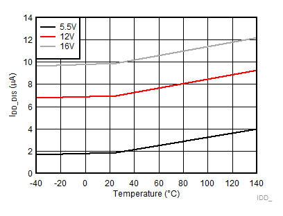 VDD Current When Disabled GUID-223F77ED-0FD4-484C-B0BE-B63321F370B0-low.gif