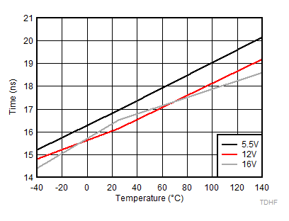 HO Falling Propagation Delay (TDHFF) GUID-8463EDC1-A276-4818-8123-DCADC436C5DF-low.gif