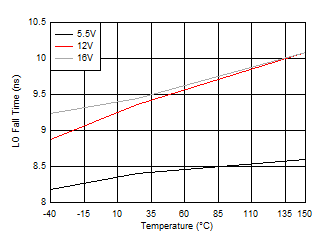 LO Fall Time GUID-001DA53E-0D63-44AC-BE46-95A2D4122C6B-low.gif