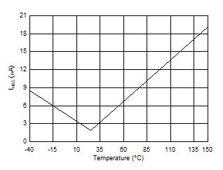 HB to VSS Quiescent Current GUID-882A4314-3CFB-4EEA-8E1D-51C94EA24BF0-low.gif