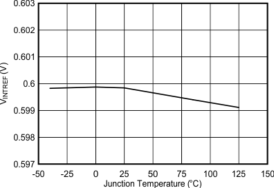VINTREF 與結溫間的關系 GUID-20210629-CA0I-MBWK-5MTM-T5MMMRGWCKBS-low.gif