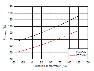 RDSON(LS) 與結溫間的關系 GUID-5FADF436-F256-4545-AC82-6BFF2E62F792-low.gif
