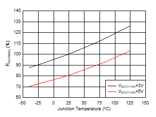 RDSON(HS) 與結溫間的關系 GUID-9E39B81B-6E5C-4365-93CD-F19A9EB51B50-low.gif