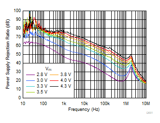 PSRR
vs Frequency and VIN GUID-75326E52-8CB4-42B2-ABFB-09AE570F180D-low.gif