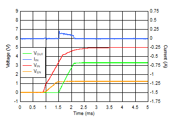 Startup Inrush Current With COUT = 22 μF GUID-F101F37A-0FEA-4907-B335-9D9F7F96635E-low.gif