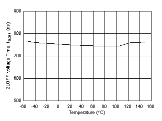 UCC21739-Q1 t2LOFF 2-Level Turn Off Time vs Temperature GUID-47F11F00-09F7-418C-B601-C0D789636E71-low.gif