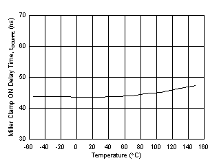 UCC21739-Q1 tDCLMPE Miller Clamp ON Delay Time vs Temperature GUID-C4B05D6A-709A-4864-AFF6-9B9806D2E3F3-low.gif