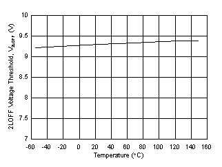 UCC21739-Q1 V2LOFF 2-Level Turn Off Voltage Threshold vs
Temperature GUID-E0EF3C0F-1967-4290-B406-13848AE85EB2-low.gif