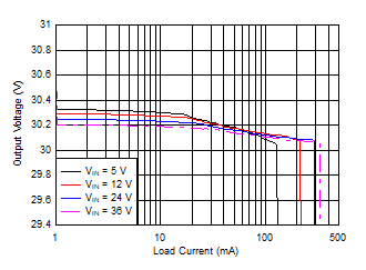 Load
Regulation (Log Scale) GUID-6B6C86CB-4F25-4F64-97F2-FD6F27B6EF57-low.gif