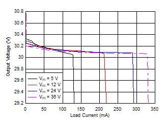 Load
Regulation (Linear Scale) GUID-A771619E-4E4E-4FE5-869F-67CDE81705FC-low.gif